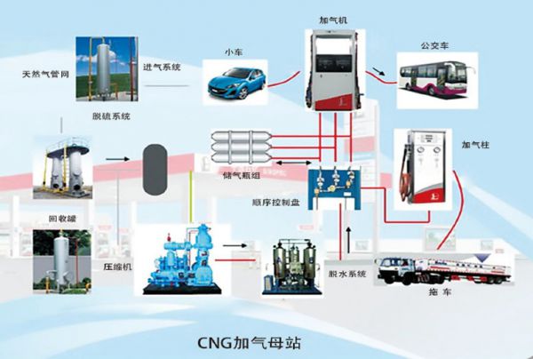 CNG Mother Station