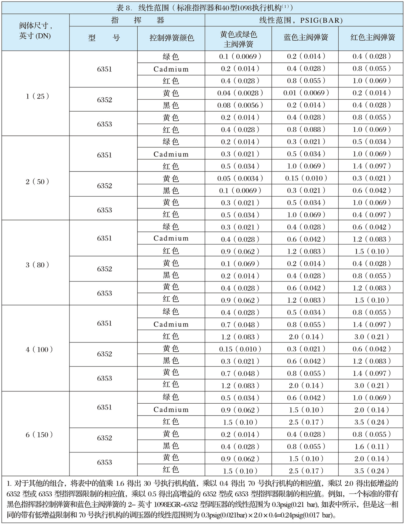 1098-EGR型燃?xì)庹{(diào)壓器-4.jpg